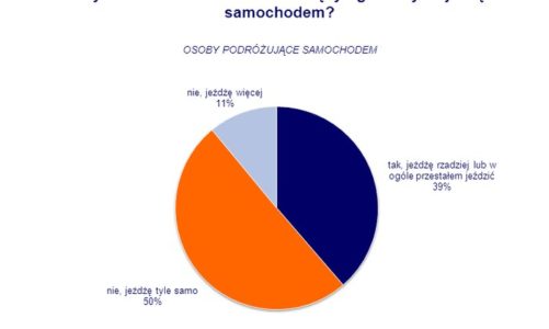 Ankieta ING: Jeździmy oszczędnie