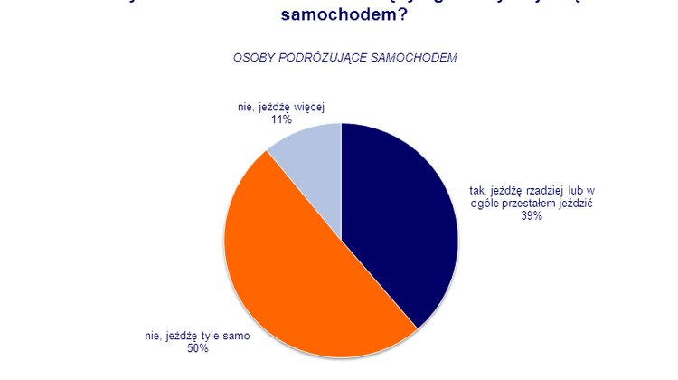 Ankieta ING: Jeździmy oszczędnie