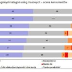 Dostawcy usług masowych pod lupą klientów