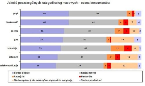 Dostawcy usług masowych pod lupą klientów