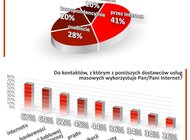 Poczta Polska: przez internet jest szybciej, wygodniej i taniej nowe produkty/usługi, transport - Według badania Polak 3.0, 41 proc. osób płacących rachunki najchętniej kontaktuje się z usługodawcami przez internet. 60 proc. z nich komunikuje się przez internet z bankiem, a 36 proc. z operatorem pocztowym. Wkrótce ten odsetek będzie wyższy.