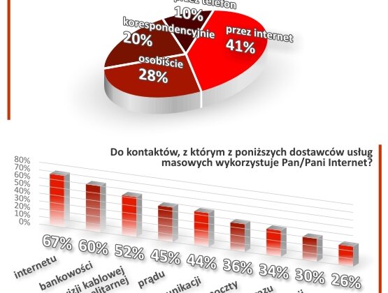 Poczta Polska: przez internet jest szybciej, wygodniej i taniej