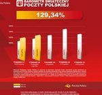 Poczta Polska: wysyłamy o 30 proc. paczek więcej