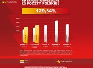 Poczta Polska: wysyłamy o 30 proc. paczek więcej