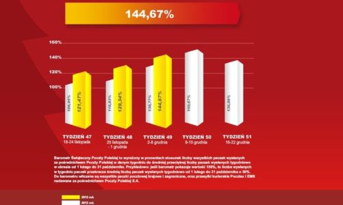 Poczta Polska: już prawie 45 proc. więcej paczek