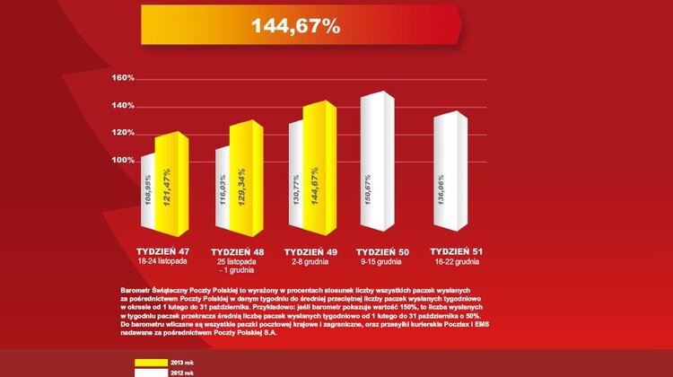 Poczta Polska: już prawie 45 proc. więcej paczek