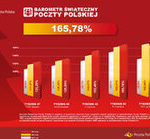 Poczta Polska: paczek już o 66 proc. więcej