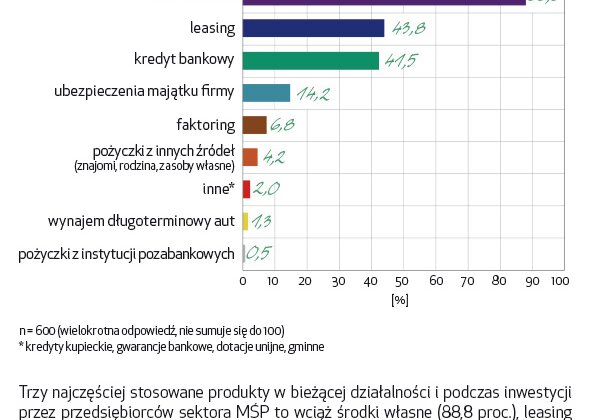 Im większa firma tym częściej korzysta z finansowania zewnętrznego