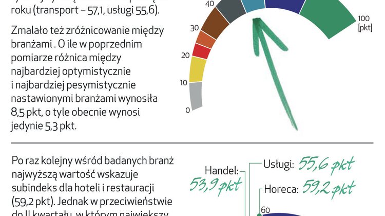 Barometr EFL: firmy transportowe jeżdżą w najlepszych nastrojach od ponad roku transport, ekonomia/biznes/finanse - Przedstawiciele branży transportowej w III kwartale br. oceniają koniunkturę najlepiej od maja ubiegłego roku. Odczyt