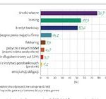 Ponad połowa MŚP finansuje inwestycje leasingiem
