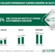 Popularność wynajmu długoterminowego samochodów w sektorze MŚP nadal rośnie!