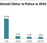 Najgorzej z płatnościami w górnictwie i transporcie