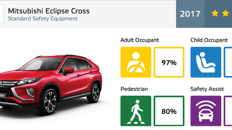 5 gwiazdek Euro NCAP dla Mitsubishi Eclipse Cross styl życia, technologie - MITSUBISHI ECLIPSE CROSS UZYSKUJE MAKSYMALNĄ, 5-GWIAZDKOWĄ OCENĘ