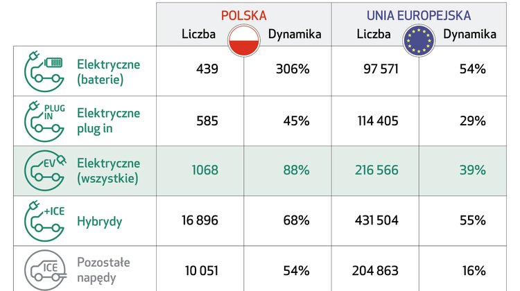 W 2017 roku EFL finansował co siódme auto elektryczne w Polsce środowisko naturalne/ekologia, transport - W 2017 roku Polacy kupili 1068 samochodów elektrycznych (+88% r/r), z czego 439 stanowiły auta całkowicie elektryczne, a 585 to hybrydy plug-in – wynika z raportu Polskiego Związku Przemysłu Motoryzacyjnego. EFL w tym czasie sfinansował zakup 147 aut elektrycznych, z baterią i hybryd plug-in, co daje firmie niemal 14% udział w rynku. Co więcej, leasingodawca jest również liderem w finansowaniu Tesli w Polsce.