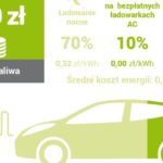 GreenWay Polska podaje stawki ładowania samochodów elektrycznych. Są jasne i przejrzyste