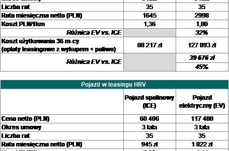 EFL: przy obecnym kształcie ustawy i cenie auta elektrycznego, koszt jego zakupu i użytkowania wyższy o 45% od pojazdu spalinowego