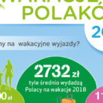 Barometr Providenta: na wakacje za mniej, na krócej i najchętniej nad polskie morze