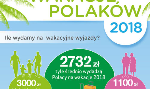 Barometr Providenta: na wakacje za mniej, na krócej i najchętniej nad polskie morze