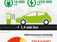 Widać wpływ wprowadzenia cennika za usługę ładowania, rośnie liczba klientów – GreenWay Poska podsumowuje I półrocze 2018.