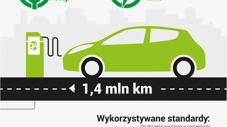 Widać wpływ wprowadzenia cennika za usługę ładowania, rośnie liczba klientów - GreenWay Poska podsumowuje I półrocze 2018. nowe produkty/usługi, transport - Pierwsze półrocze 2018 GreenWay Polska zamyka z 37 działającymi stacjami ładowania mogącymi obsłużyć prawie 90 samochodów jednocześnie i 27 stacjami czekającymi na odbiory UDT, umożliwiające dopuszczenie ładowarek do użytkowania. W łącznej liczbie punktów ładowania zawarte są także ładowarki wybudowane przez innych inwestorów, ale obsługiwane przez gdyńską spółkę w ramach zawartych umów.