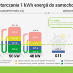 Nowa polityka cenowa GreenWay Polska pomoże kierowcom optymalizować koszty ładowania