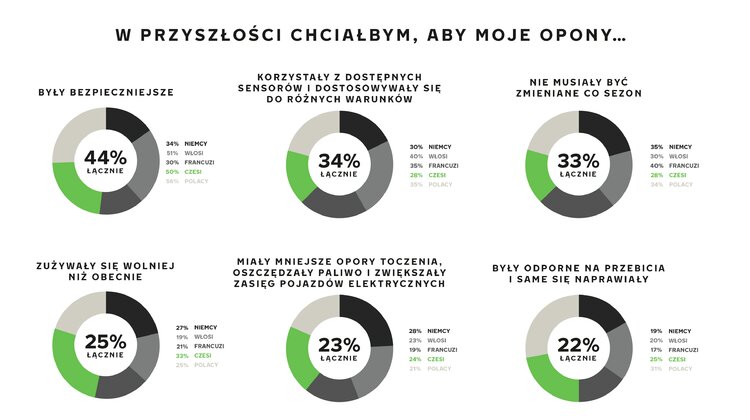 Opony przyszłości będą inteligentne – kierowcy chcą, aby reagowały na zmiany pogody media/marketing/reklama, transport - Obecnie najnowsze modele samochodów w coraz większym stopniu wyposażone są w inteligentne technologie. Sztuczna inteligencja o szybszym w porównaniu do człowieka czasie reakcji zaczyna być stosowana także przy produkcji ogumienia. Cechą, na której szczególnie zależy kierowcom jest zdolność dostosowywania się opon do zmiennych warunków pogodowych dzięki wykorzystaniu technologii czujników. Według ankiety przeprowadzonej na zlecenie Nokian Tyres*, 34% europejskich kierowców chce, aby w przyszłości ich opony potrafiły reagować na zmiany pogody.