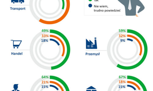 Co trzeci przedsiębiorca ma dość swojej branży – szczególnie transportu i handlu