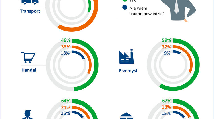 Co trzeci przedsiębiorca ma dość swojej branży – szczególnie transportu i handlu