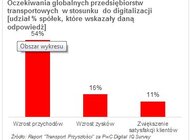 Digitalizacja napędzi branżę transportową technologie, transport - Wzrost kosztów i kurczenie się marż w branży transportu drogowego coraz mocniej skłaniają jej przedstawicieli do poszukiwania nowego „paliwa” do rozwoju. Według analityków sektora TSL w Santander Bank Polska postęp i inwestycje w technologię będą kluczowe dla utrzymania konkurencyjności polskich firm. Pierwszym krokiem w tym kierunku będzie digitalizacja.