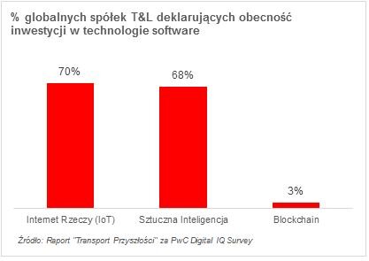 Digitalizacja napędzi branżę transportową