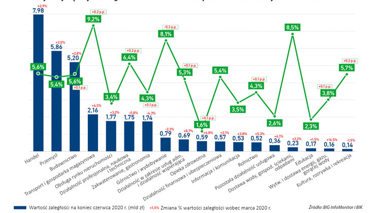 Przyrost zaległości przedsiębiorstw w maju i czerwcu nieco wyhamował handel, sport - Tarcza Antykryzysowa, wakacje kredytowe i poprawa jakości rozliczeń B2B pomogły wyhamować przyrost zaległości przedsiębiorstw. Po sporej zmianie w kwietniu o ponad 572 mln zł, w kolejnych miesiącach było już spokojniej i ostatecznie w II kw. nieopłacone w terminie zobowiązania wobec firm i banków podwyższyły się o 899 mln zł. Oznacza to wzrost procentowy o 2,7 proc., czyli zbliżony do zaobserwowanego w I kw., kiedy lockdown dopiero się zaczynał. Sytuacja jest jednak mocno zróżnicowana i podczas gdy w niektórych branżach widać nawet zmianę na lepsze, w innych wartość nieopłaconych faktur wobec dostawców i opóźnianych o 30 dni rat kredytów wzrosła o prawie połowę. Na koniec czerwca przeterminowane zobowiązania pozakredytowe i kredytowe firm widoczne w BIG InfoMonitor oraz w BIK przekroczyły 34 mld zł.