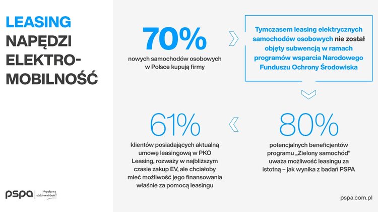 Polacy chcą finansować samochody elektryczne leasingiem internet, środowisko naturalne/ekologia - 61 proc. klientów posiadających aktualną umowę leasingową na samochód do 3,5 tony, rozważa w najbliższym czasie zakup samochodu elektrycznego, i chce go sfinansować leasingiem – wynika z ankiet PKO Leasing.[1] Według badania PSPA, taką możliwość chciałoby mieć ok. 80 proc. potencjalnych beneficjentów kwalifikujących się do programu „Zielony samochód” w ramach wsparcia NFOŚiGW.