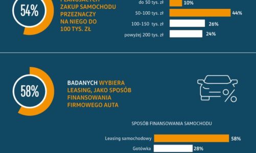 Co czwarta firma z sektora MŚP kupi samochód w 2021 roku