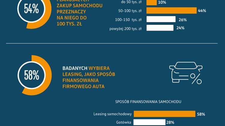 Co czwarta firma z sektora MŚP kupi samochód w 2021 roku